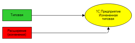 1С:8 - Extensii de configurare, fig 1