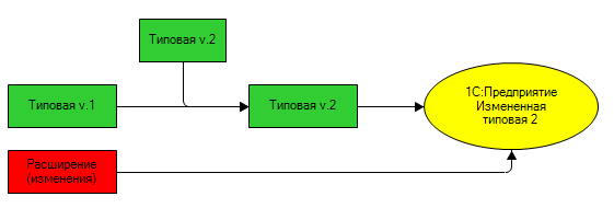 1С:8 - Extensii de configurare, fig 2